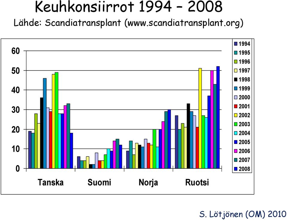 org) 60 50 40 30 20 10 0 Tanska Suomi Norja Ruotsi