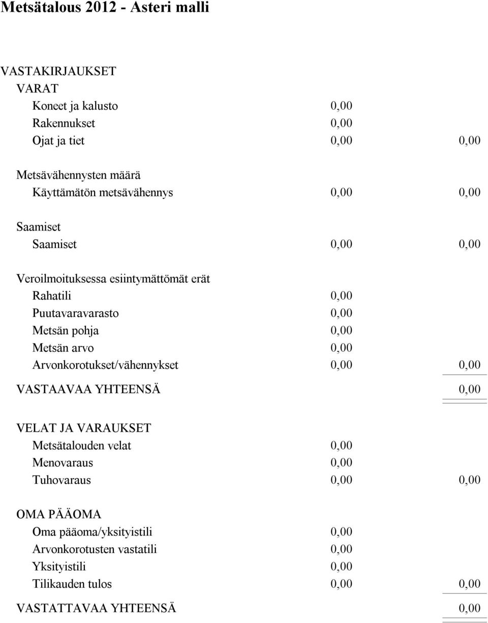 Metsän pohja Metsän arvo Arvonkorotukset/vähennykset VASTAAVAA YHTEENSÄ VELAT JA VARAUKSET Metsätalouden velat