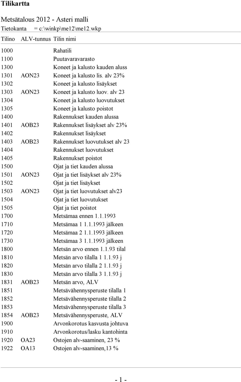 alv 23% 1302 Koneet ja kalusto lisäykset 1303 AON23 Koneet ja kalusto luov.