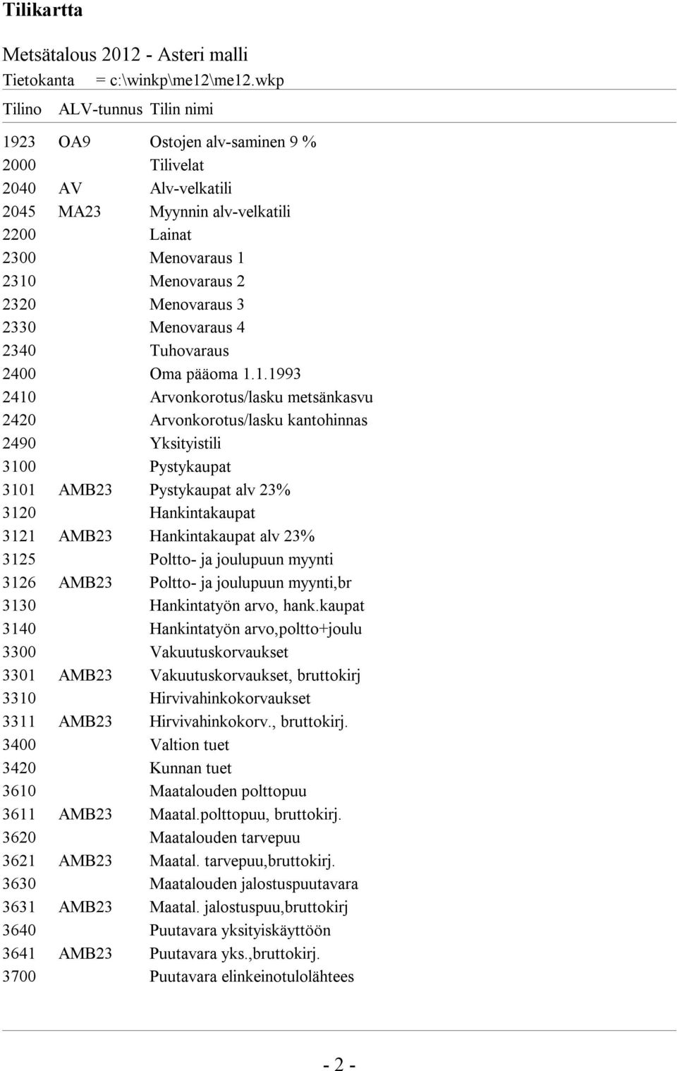 3 2330 Menovaraus 4 2340 Tuhovaraus 2400 Oma pääoma 1.