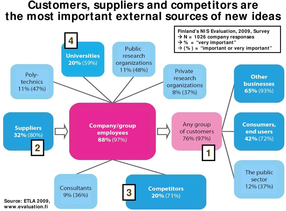 Survey N = 1026 company responses % = very important (%) =