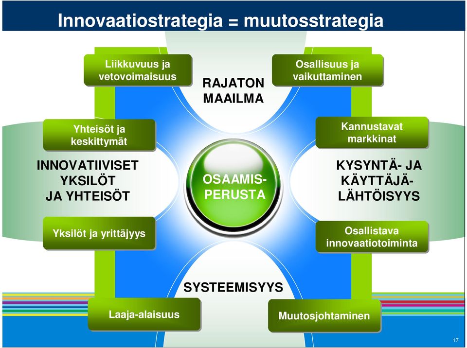 Osallisuus ja vaikuttaminen Kannustavat markkinat KYSYNTÄ- JA KÄYTTÄJÄ- LÄHTÖISYYS