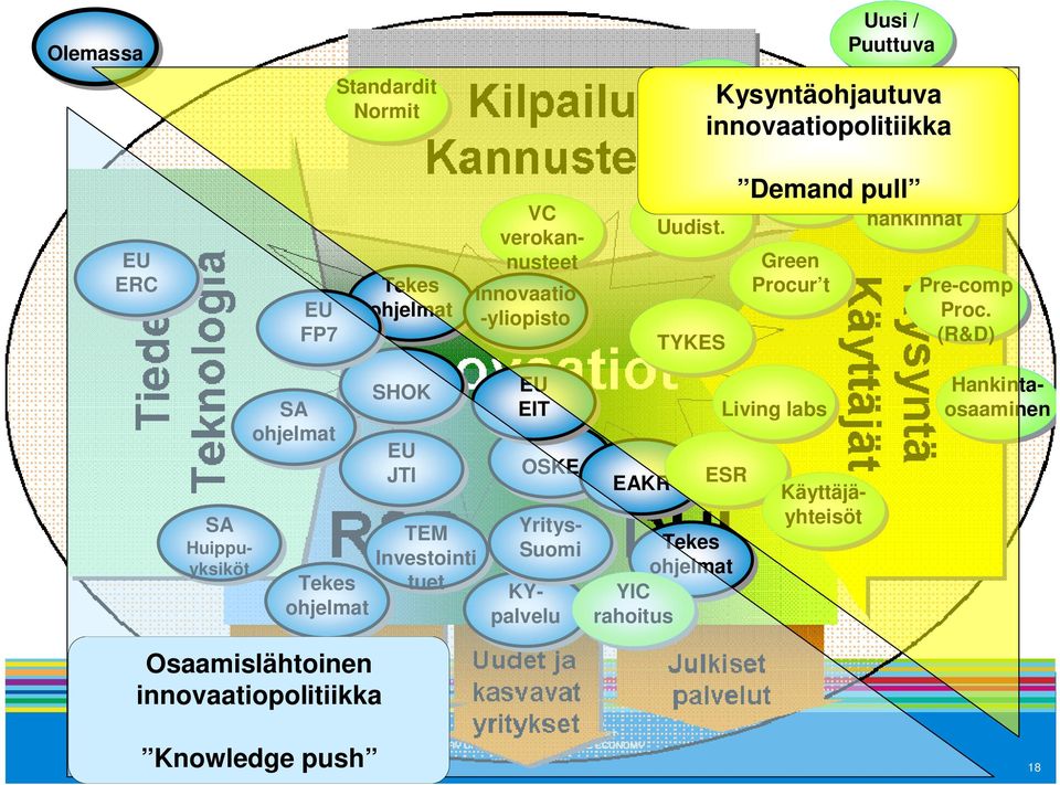 Standardit Normit Julk. Palv. Uudist. Käyttäjäyhteisöt Hankintaosaaminen Pre-comp Proc.