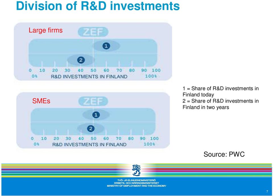 Finland today 2 = Share of R&D