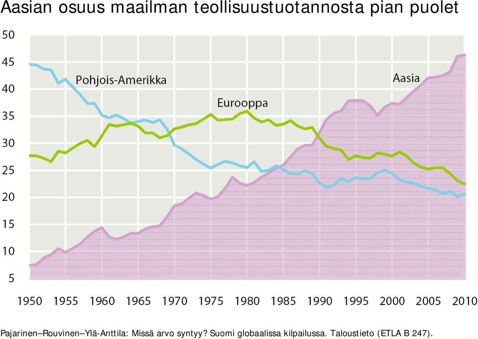 Pajarinen Rouvinen Ylä-Anttila: Missä