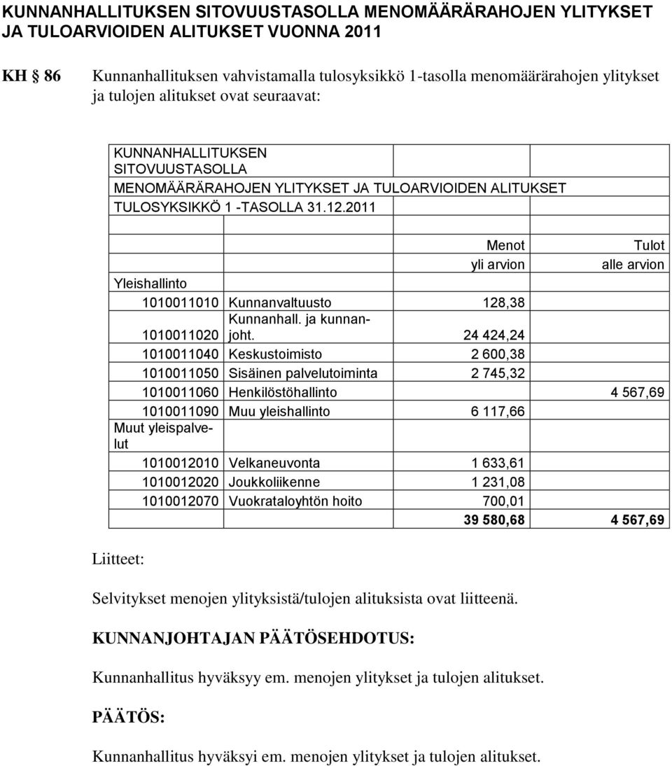 2011 Menot Tulot yli arvion alle arvion Yleishallinto 1010011010 Kunnanvaltuusto 128,38 Kunnanhall. ja kunnanjoht.