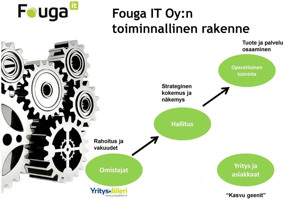 näkemys Operatiivinen toiminta Hallitus