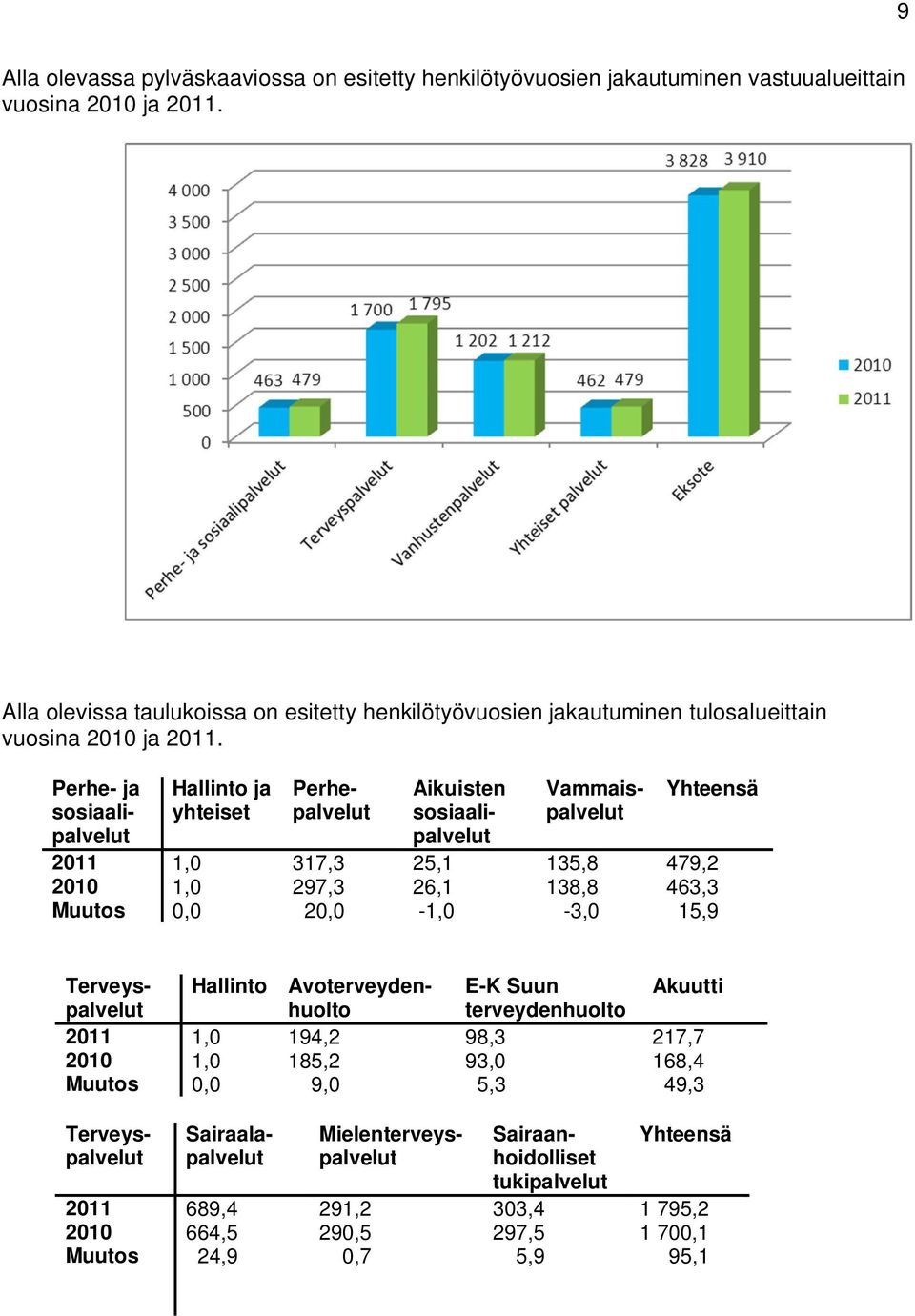 Perhe- ja sosiaalipalvelut Hallinto ja yhteiset Perhepalvelut Aikuisten sosiaalipalvelut Yhteensä 2011 1,0 317,3 25,1 135,8 479,2 2010 1,0 297,3 26,1 138,8 463,3 Muutos 0,0 20,0-1,0-3,0 15,9