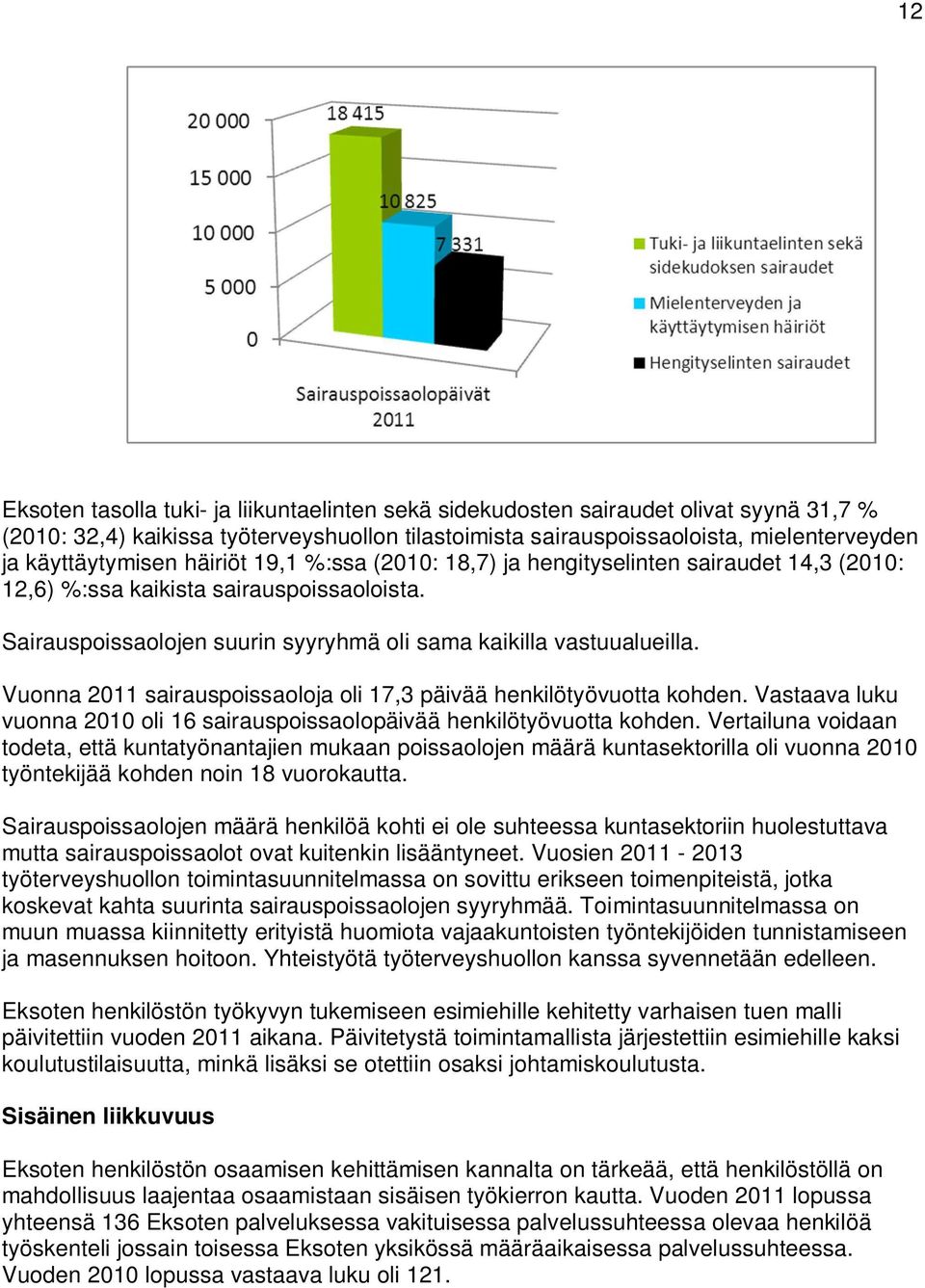 Vuonna 2011 sairauspoissaoloja oli 17,3 päivää henkilötyövuotta kohden. Vastaava luku vuonna 2010 oli 16 sairauspoissaolopäivää henkilötyövuotta kohden.