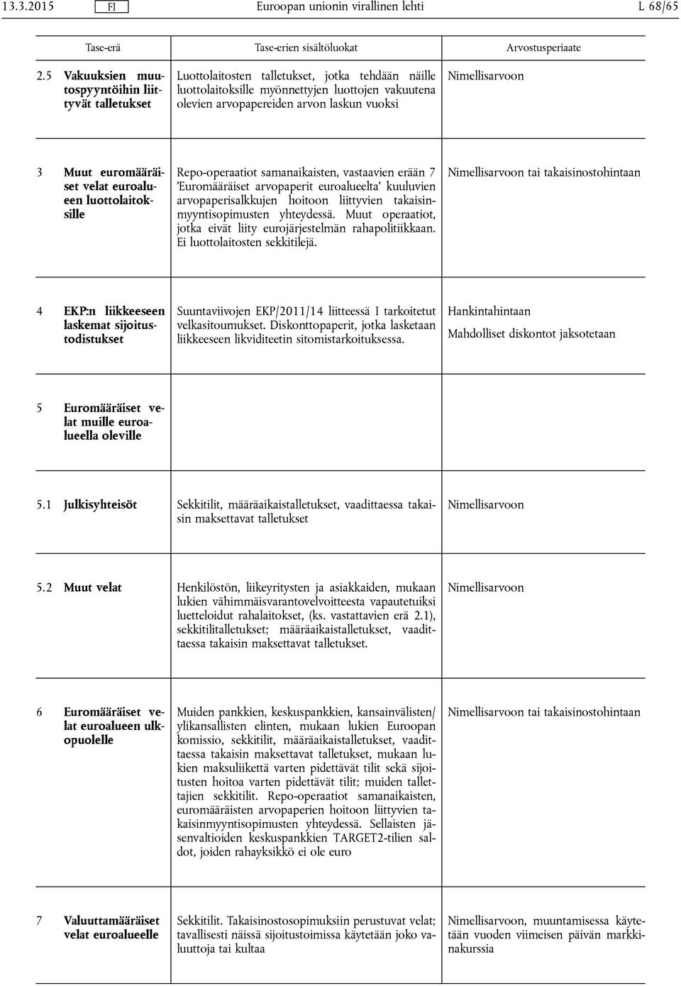 Muut euromääräiset velat euroalueen luottolaitoksille Repo-operaatiot samanaikaisten, vastaavien erään 7 Euromääräiset euroalueelta kuuluvien arvopaperisalkkujen hoitoon liittyvien