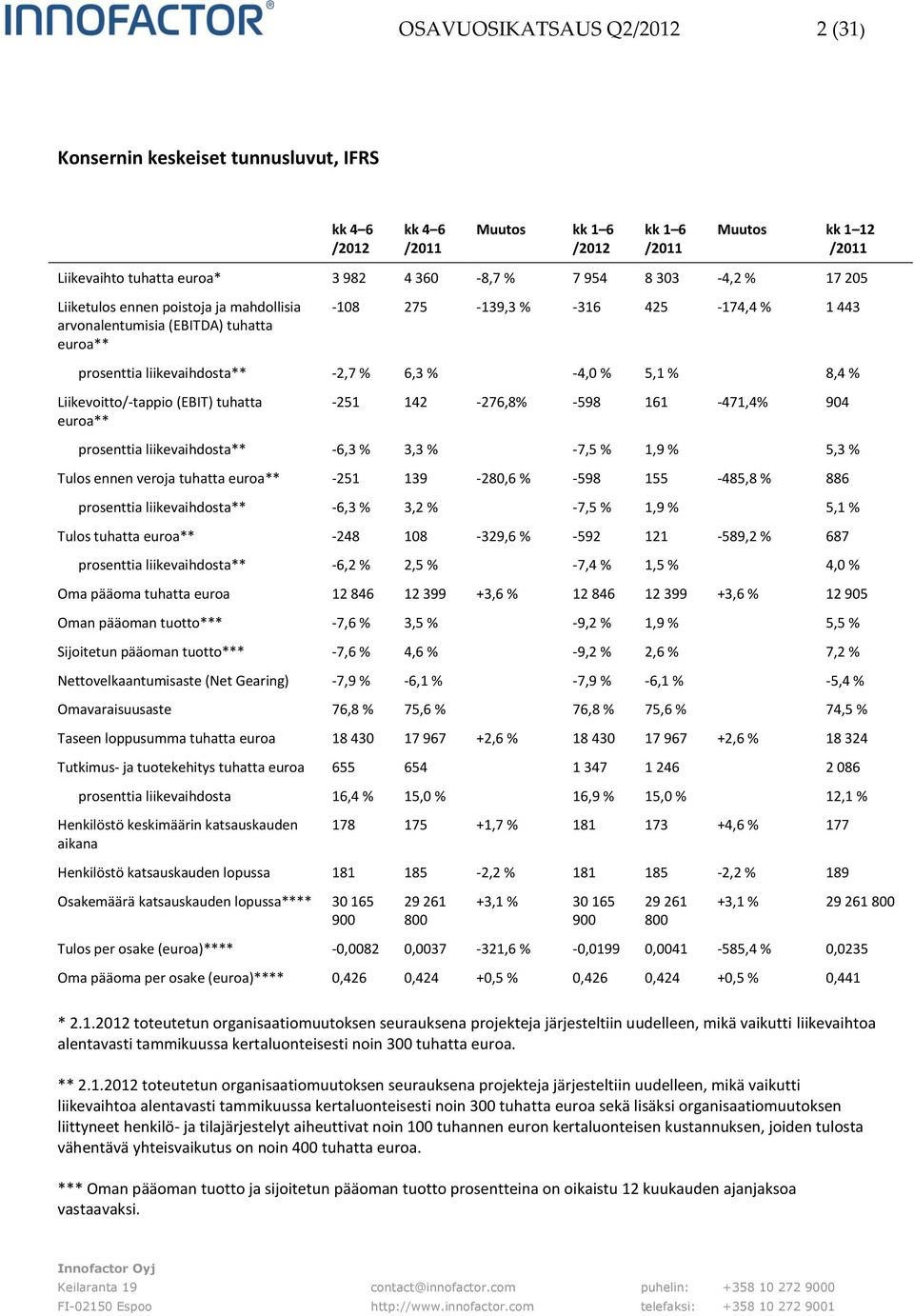 % Liikevoitto/-tappio (EBIT) tuhatta euroa** -251 142-276,8% -598 161-471,4% 904 prosenttia liikevaihdosta** -6,3 % 3,3 % -7,5 % 1,9 % 5,3 % Tulos ennen veroja tuhatta euroa** -251 139-280,6 % -598