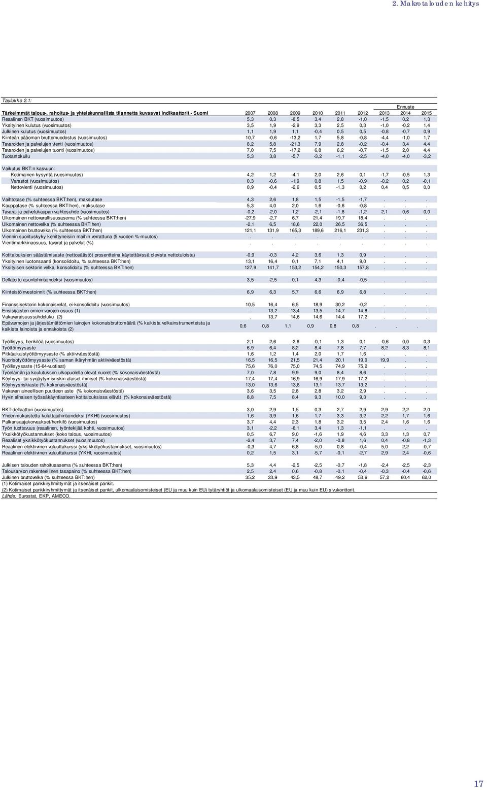 Yksityinen kulutus (vuosimuutos) 3,5 1,9-2,9 3,3 2,5,3-1, -,2 1,4 Julkinen kulutus (vuosimuutos) 1,1 1,9 1,1 -,4,5,5 -,8 -,7,9 Kiinteän pääoman bruttomuodostus (vuosimuutos) 1,7 -,6-13,2 1,7 5,8