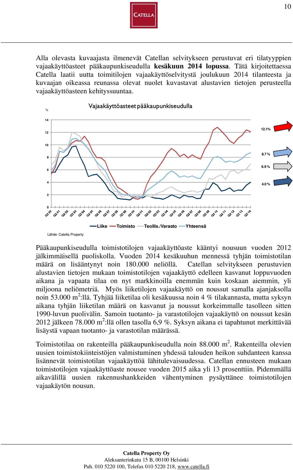 vajaakäyttöasteen kehityssuuntaa. % Vajaakäyttöasteet pääkaupunkiseudulla 14 12 12.1% 10 8 6 8.7 % 6.9 % 4 4.0 % 2 0 Liike Toimisto Teollis.