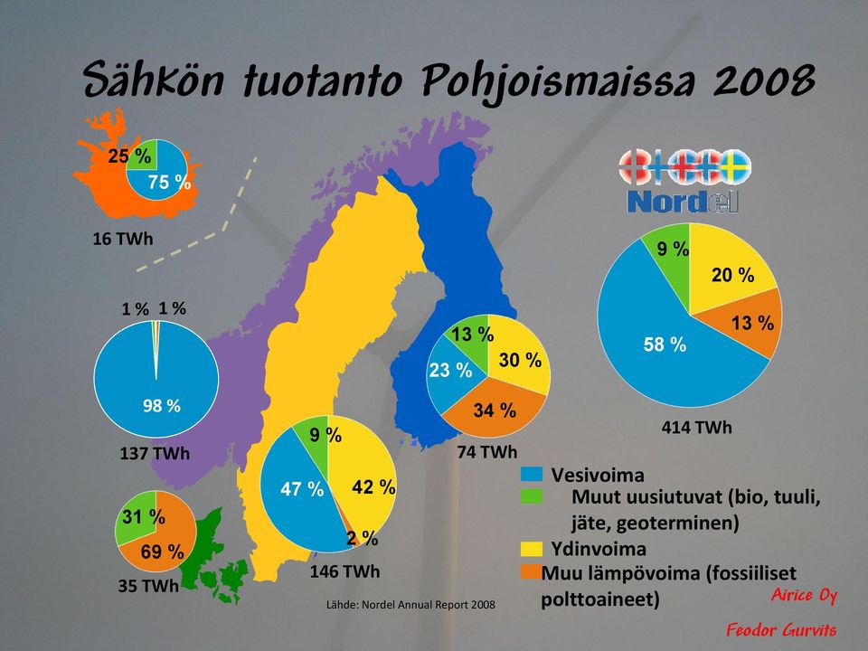 Lähde: Nordel Annual Report 2008 58 % 13 % 414 TWh Vesivoima Muut uusiutuvat