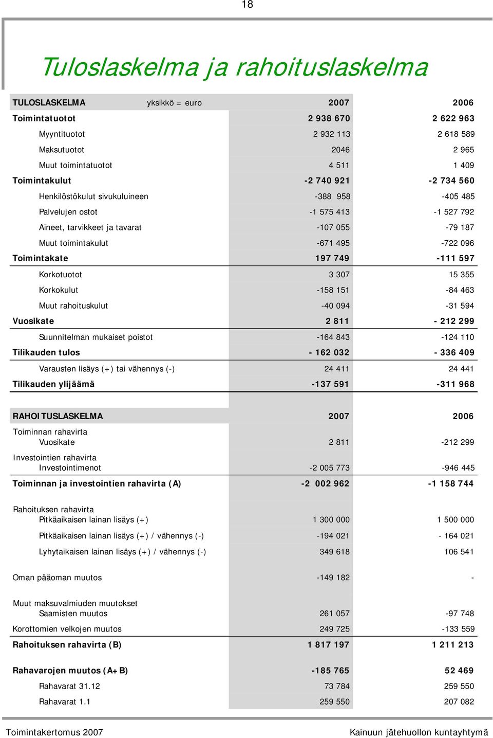 096 Toimintakate 197 749-111 597 Korkotuotot 3 307 15 355 Korkokulut -158 151-84 463 Muut rahoituskulut -40 094-31 594 Vuosikate 2 811-212 299 Suunnitelman mukaiset poistot -164 843-124 110