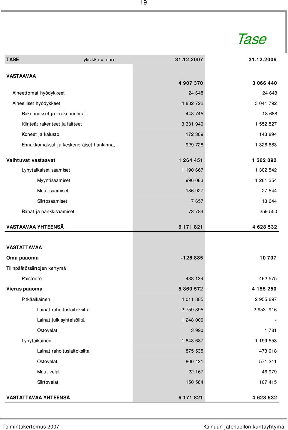 2006 VASTAAVAA 4 907 370 3 066 440 Aineettomat hyödykkeet 24 648 24 648 Aineelliset hyödykkeet 4 882 722 3 041 792 Rakennukset ja rakennelmat 448 745 18 688 Kiinteät rakenteet ja laitteet 3 331 940 1