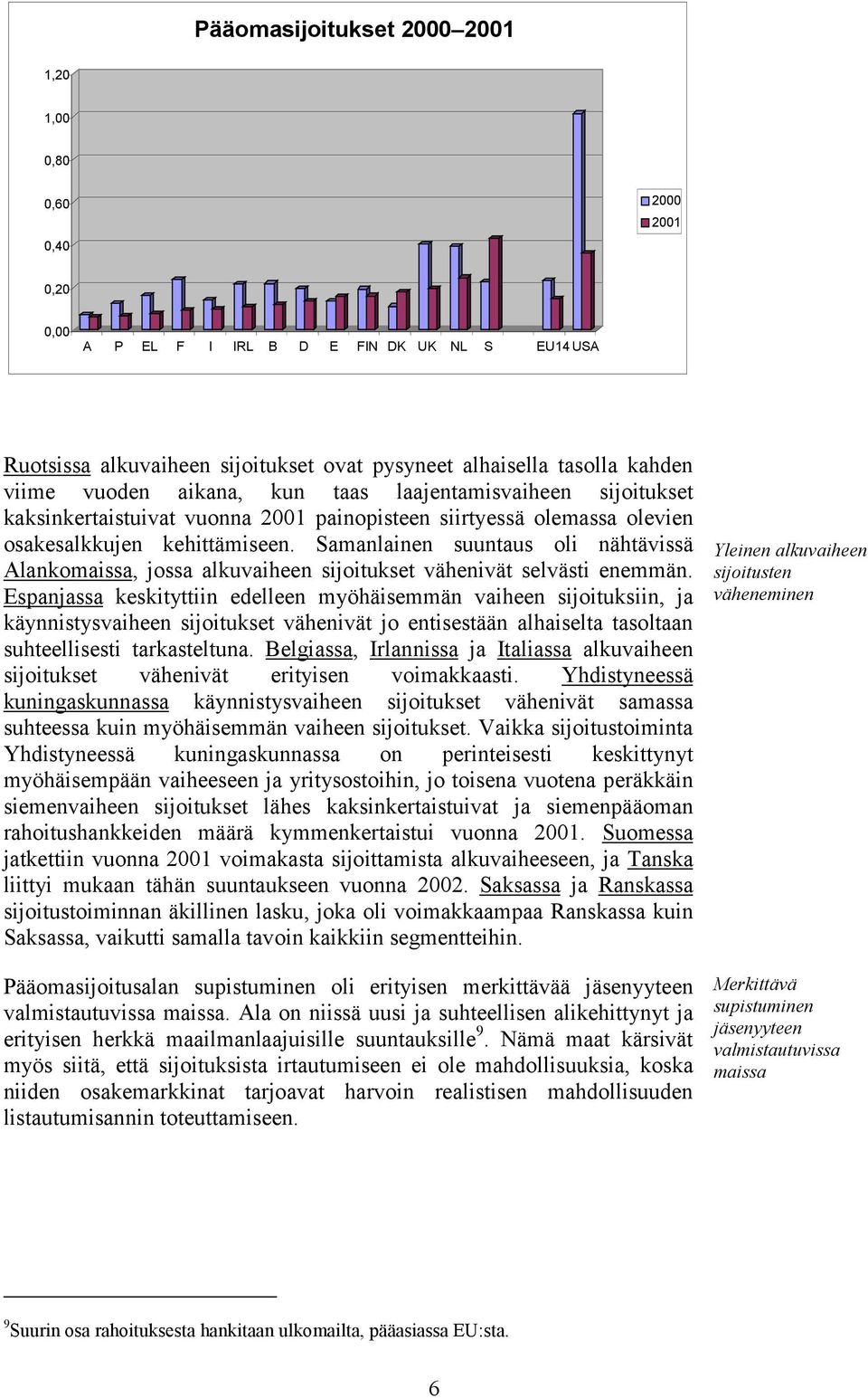 Samanlainen suuntaus oli nähtävissä Alankomaissa, jossa alkuvaiheen sijoitukset vähenivät selvästi enemmän.