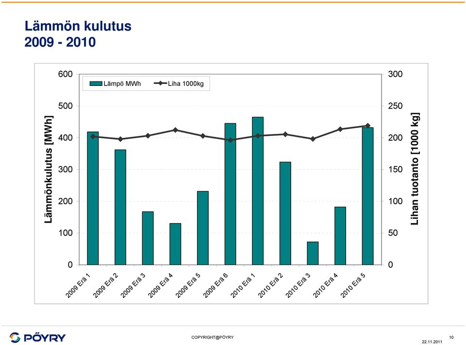 tuotanto [1000 kg] Lämpö MWh Liha 1000kg 200 150 100 50 0 2009 Erä