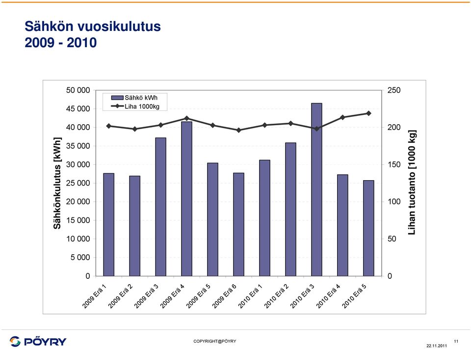 Erä 2 2010 Erä 1 2009 Erä 5 2009 Erä 6 2009 Erä 4 Sähkönkulutus [kwh] Lihan