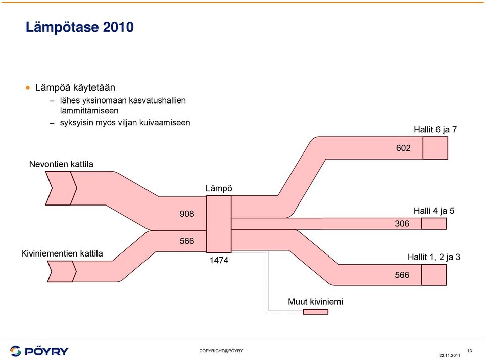 kuivaamiseen Hallit 6 ja 7 602 Nevontien kattila Lämpö 908