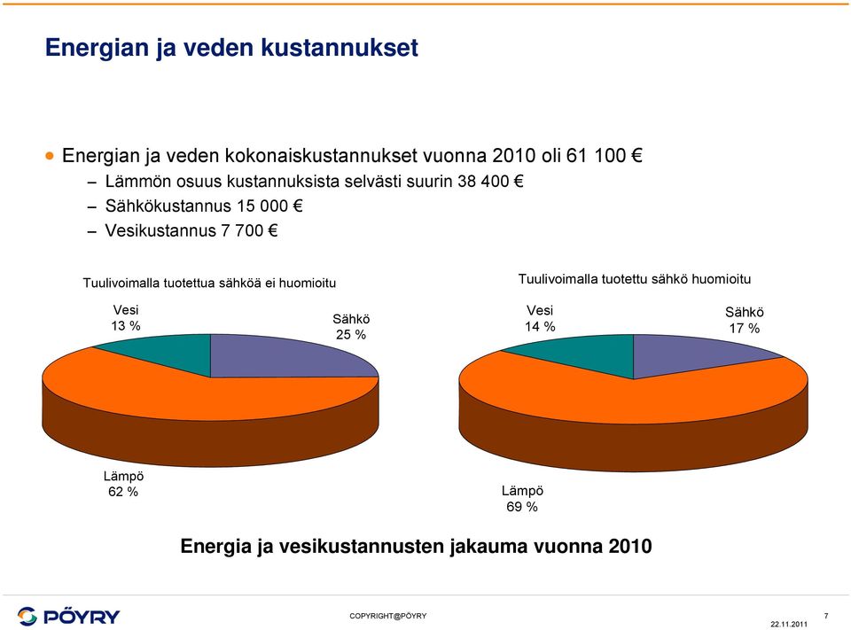 Tuulivoimalla tuotettua sähköä ei huomioitu Tuulivoimalla tuotettu sähkö huomioitu Vesi 13 %