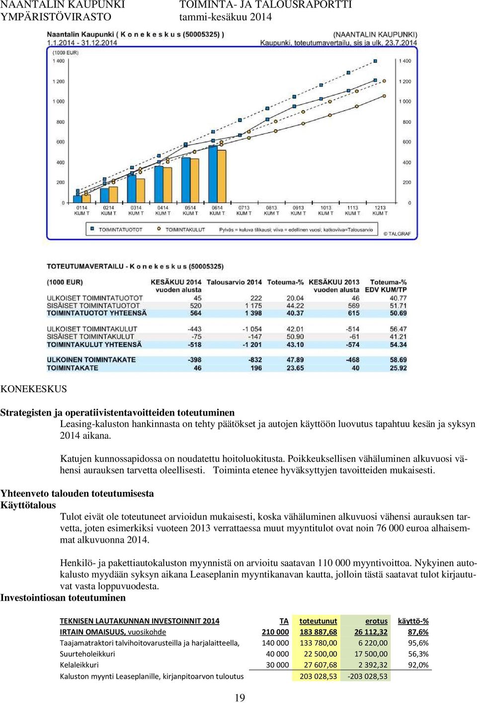 Tulot eivät ole toteutuneet arvioidun mukaisesti, koska vähäluminen alkuvuosi vähensi aurauksen tarvetta, joten esimerkiksi vuoteen 2013 verrattaessa muut myyntitulot ovat noin 76 000 euroa