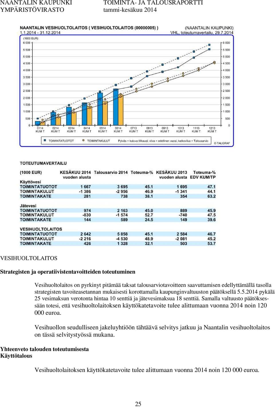 Samalla valtuusto päätöksessään totesi, että vesihuoltolaitoksen käyttökatetavoite tulee alittumaan vuonna 2014 noin 120 000 euroa.