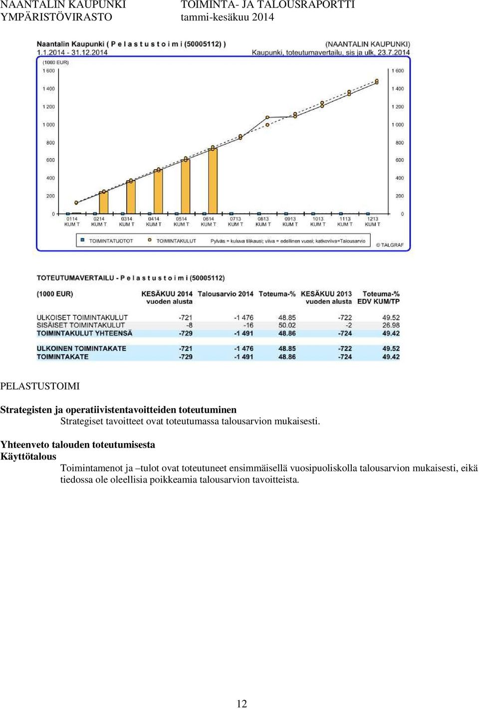 Toimintamenot ja tulot ovat toteutuneet ensimmäisellä