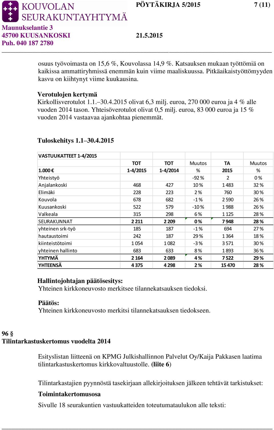 Yhteisöverotulot olivat 0,5 milj. euroa, 83 000 euroa ja 15 % vuoden 2014 vastaavaa ajankohtaa pienemmät. Tuloskehitys 1.1 30.4.2015 VASTUUKATTEET 1-4/2015 TOT TOT Muutos TA Muutos 1.