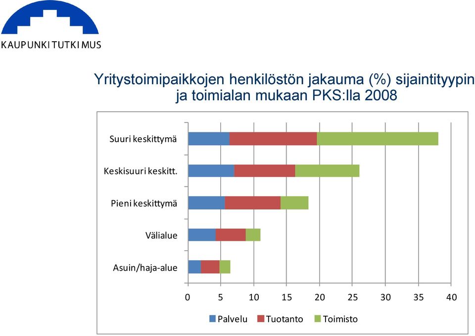 keskittymä Keskisuuri keskitt.