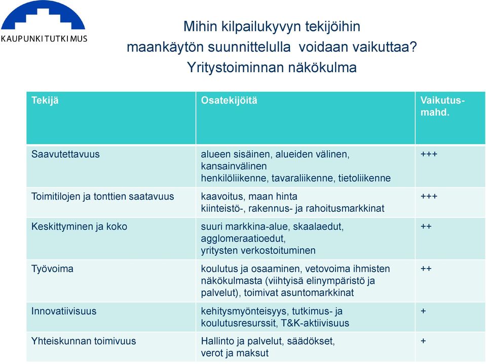 tavaraliikenne, tietoliikenne kaavoitus, maan hinta kiinteistö-, rakennus- ja rahoitusmarkkinat suuri markkina-alue, skaalaedut, agglomeraatioedut, yritysten verkostoituminen koulutus ja