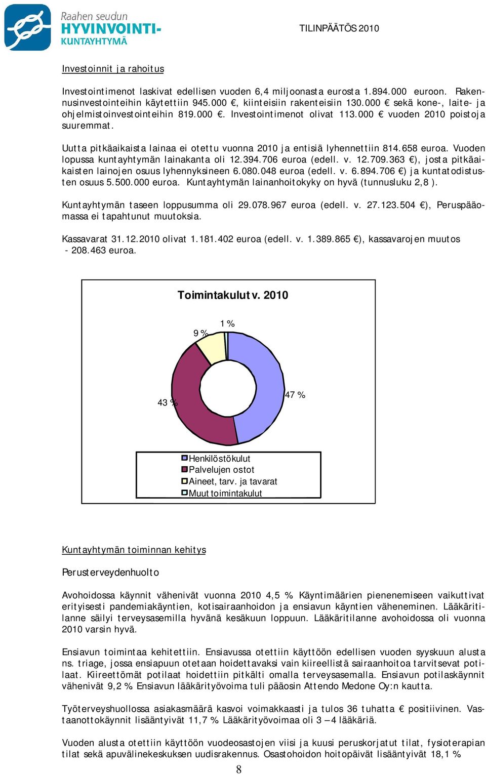 Uutta pitkäaikaista lainaa ei otettu vuonna 2010 ja entisiä lyhennettiin 814.658 euroa. Vuoden lopussa kuntayhtymän lainakanta oli 12.394.706 euroa (edell. v. 12.709.