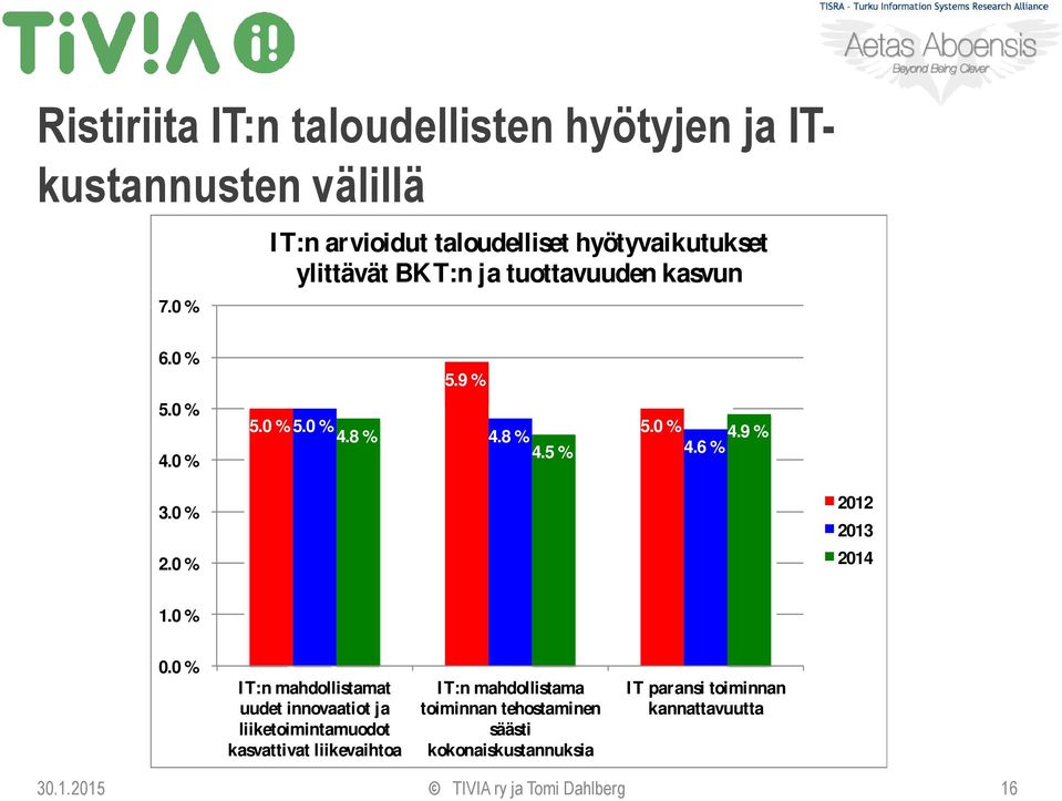 8 % 4.5 % 5.0 % 4.9 % 4.6 % 3.0 % 2.0 % 2012 2013 2014 1.0 % 0.