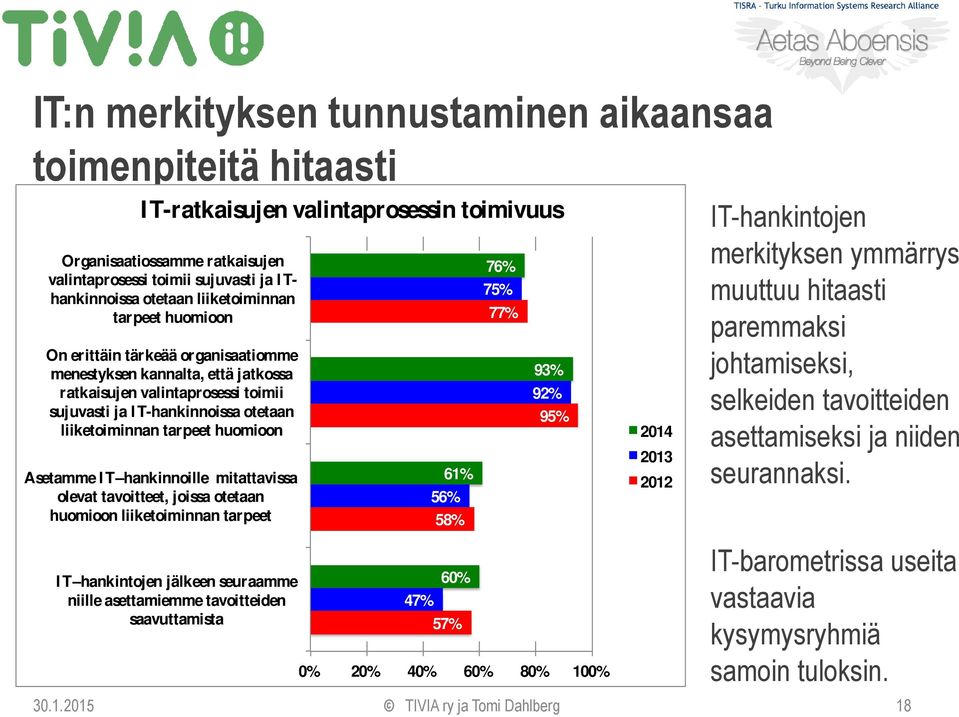 huomioon Asetamme IT hankinnoille mitattavissa olevat tavoitteet, joissa otetaan huomioon liiketoiminnan tarpeet IT hankintojen jälkeen seuraamme niille asettamiemme tavoitteiden saavuttamista 47%