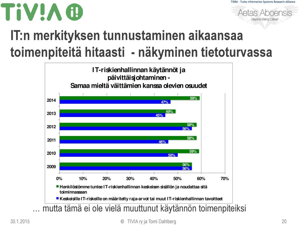 50% 60% 70% Henkilöstömme tuntee IT-riskienhallinnan keskeisen sisällön ja noudattaa sitä toiminnassaan Keskeisille IT-riskeille on määritelty