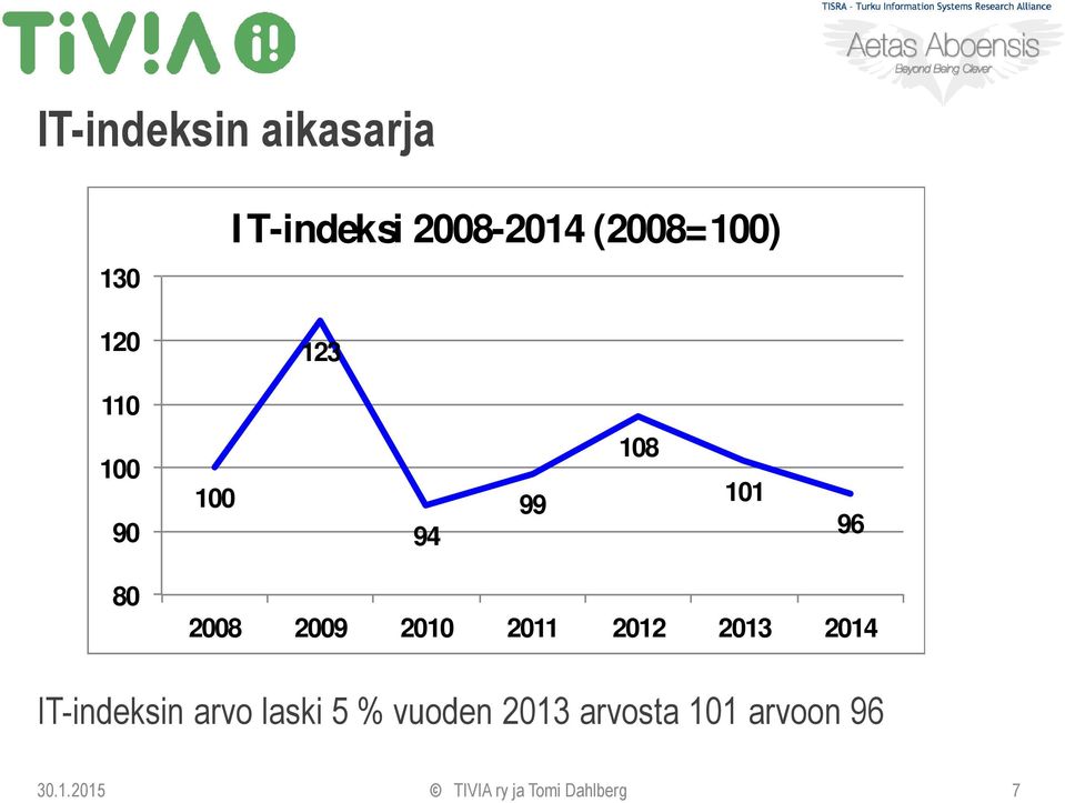 2009 2010 2011 2012 2013 2014 IT-indeksin arvo laski 5 %
