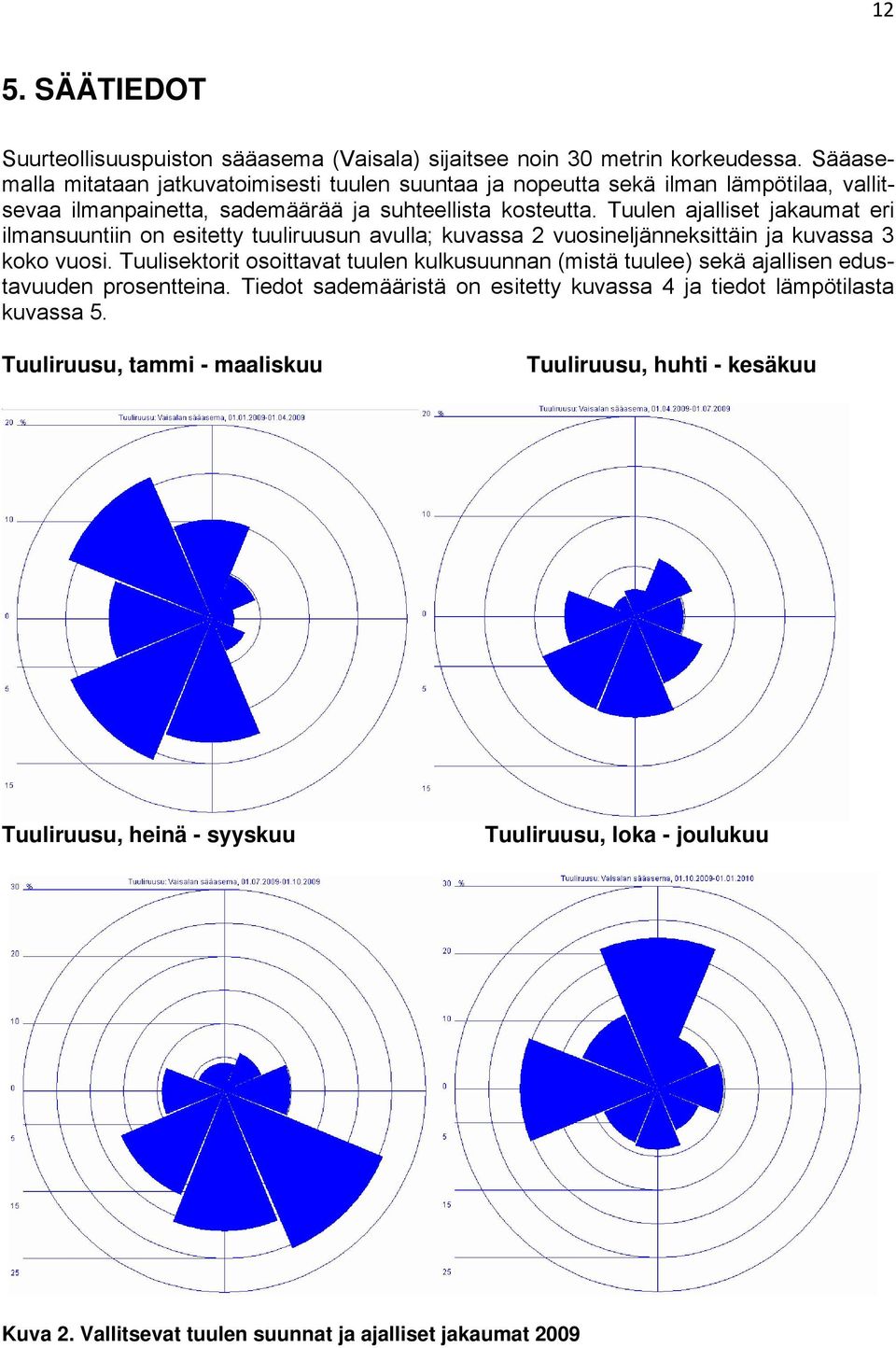 Tuulen ajalliset jakaumat eri ilmansuuntiin on esitetty tuuliruusun avulla; kuvassa 2 vuosineljänneksittäin ja kuvassa 3 koko vuosi.