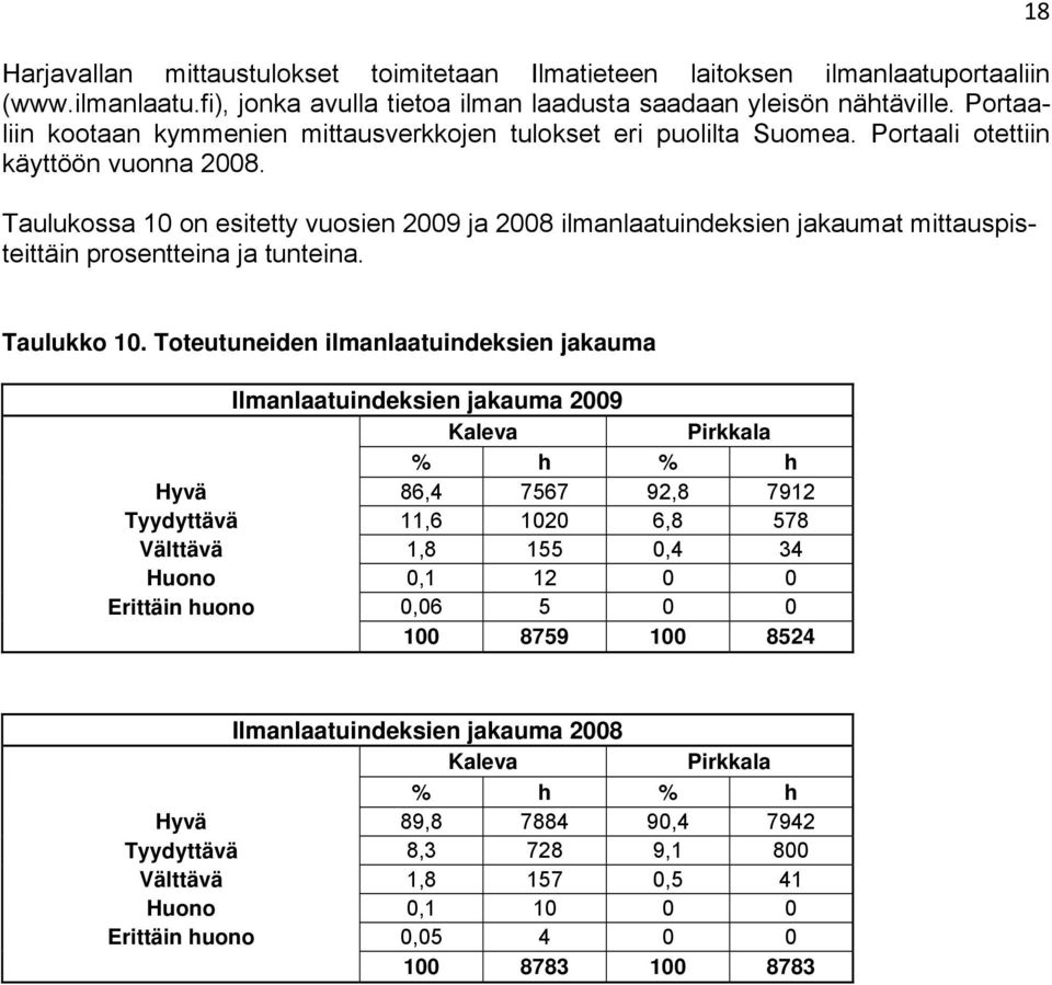 Taulukossa 10 on esitetty vuosien 2009 ja 2008 ilmanlaatuindeksien jakaumat mittauspisteittäin prosentteina ja tunteina. 18 Taulukko 10.