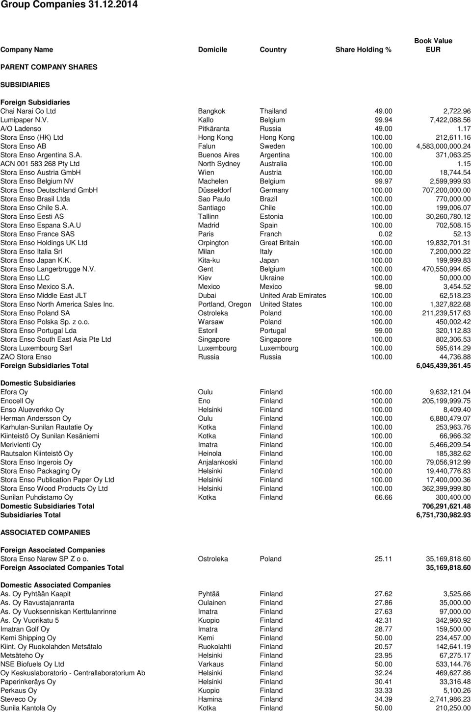 00 371,063.25 ACN 001 583 268 Pty Ltd North Sydney Australia 100.00 1.15 Stora Enso Austria GmbH Wien Austria 100.00 18,744.54 Stora Enso Belgium NV Machelen Belgium 99.97 2,599,999.