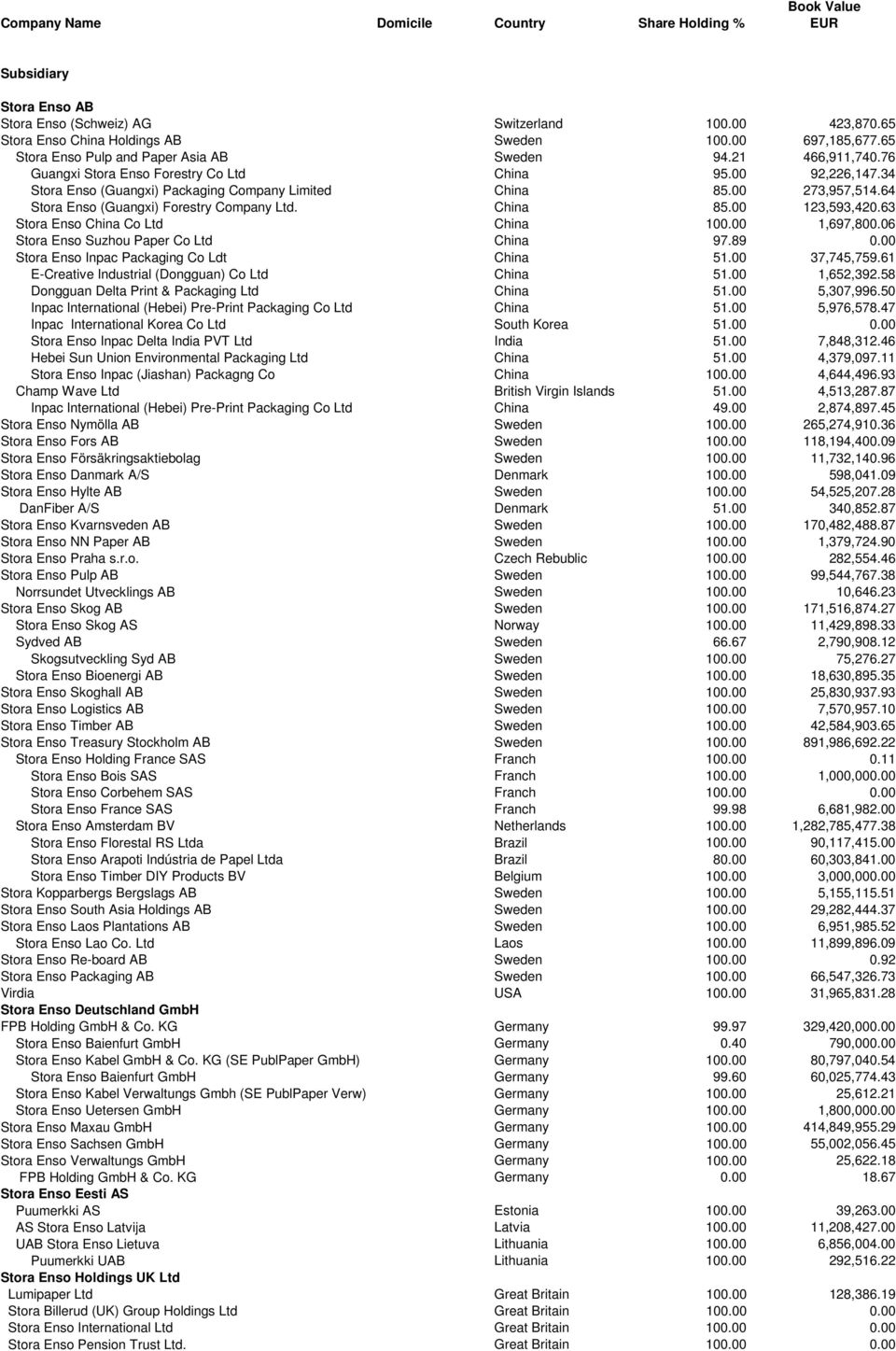 63 Stora Enso China Co Ltd China 100.00 1,697,800.06 Stora Enso Suzhou Paper Co Ltd China 97.89 0.00 Stora Enso Inpac Packaging Co Ldt China 51.00 37,745,759.