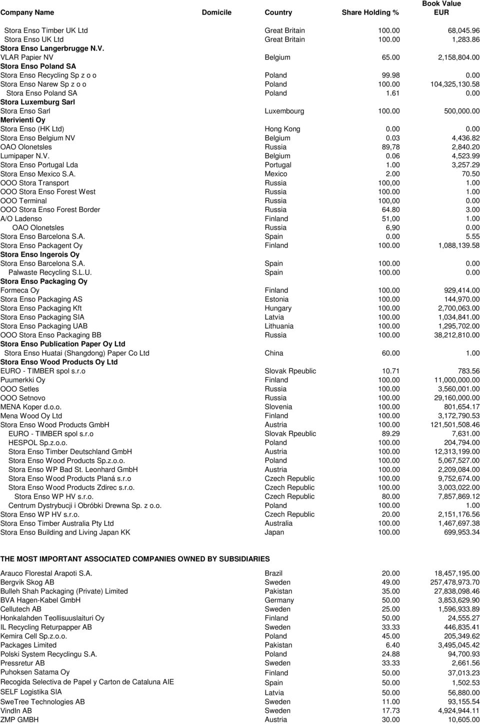 00 Stora Luxemburg Sarl Stora Enso Sarl Luxembourg 100.00 500,000.00 Merivienti Oy Stora Enso (HK Ltd) Hong Kong 0.00 0.00 Stora Enso Belgium NV Belgium 0.03 4,436.