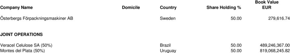 74 JOINT OPERATIONS Veracel Celulose SA (50%)