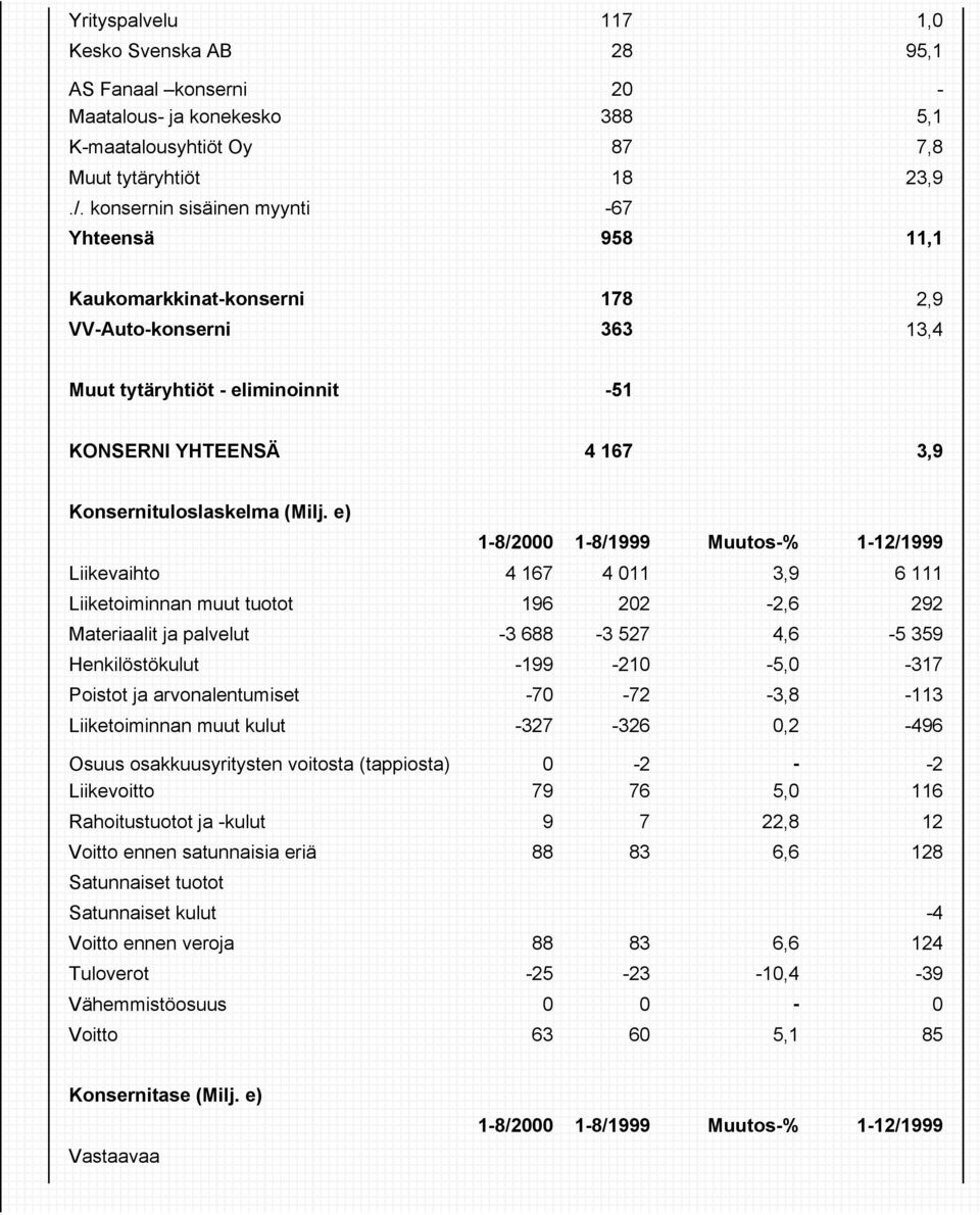 e) 1-8/2000 1-8/1999 Muutos-% 1-12/1999 Liikevaihto 4 167 4 011 3,9 6 111 Liiketoiminnan muut tuotot 196 202-2,6 292 Materiaalit ja palvelut -3 688-3 527 4,6-5 359 Henkilöstökulut -199-210 -5,0-317