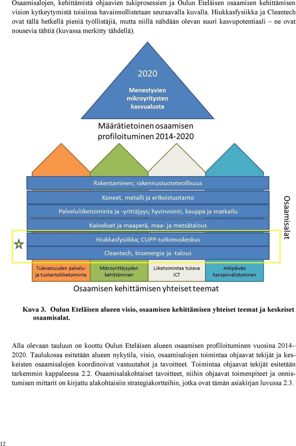 Oulun Eteläisen alueen visio, osaamisen kehittämisen yhteiset teemat ja keskeiset osaamisalat. Alla olevaan tauluun on koottu Oulun Eteläisen alueen osaamisen profiloituminen vuosina 2014 2020.