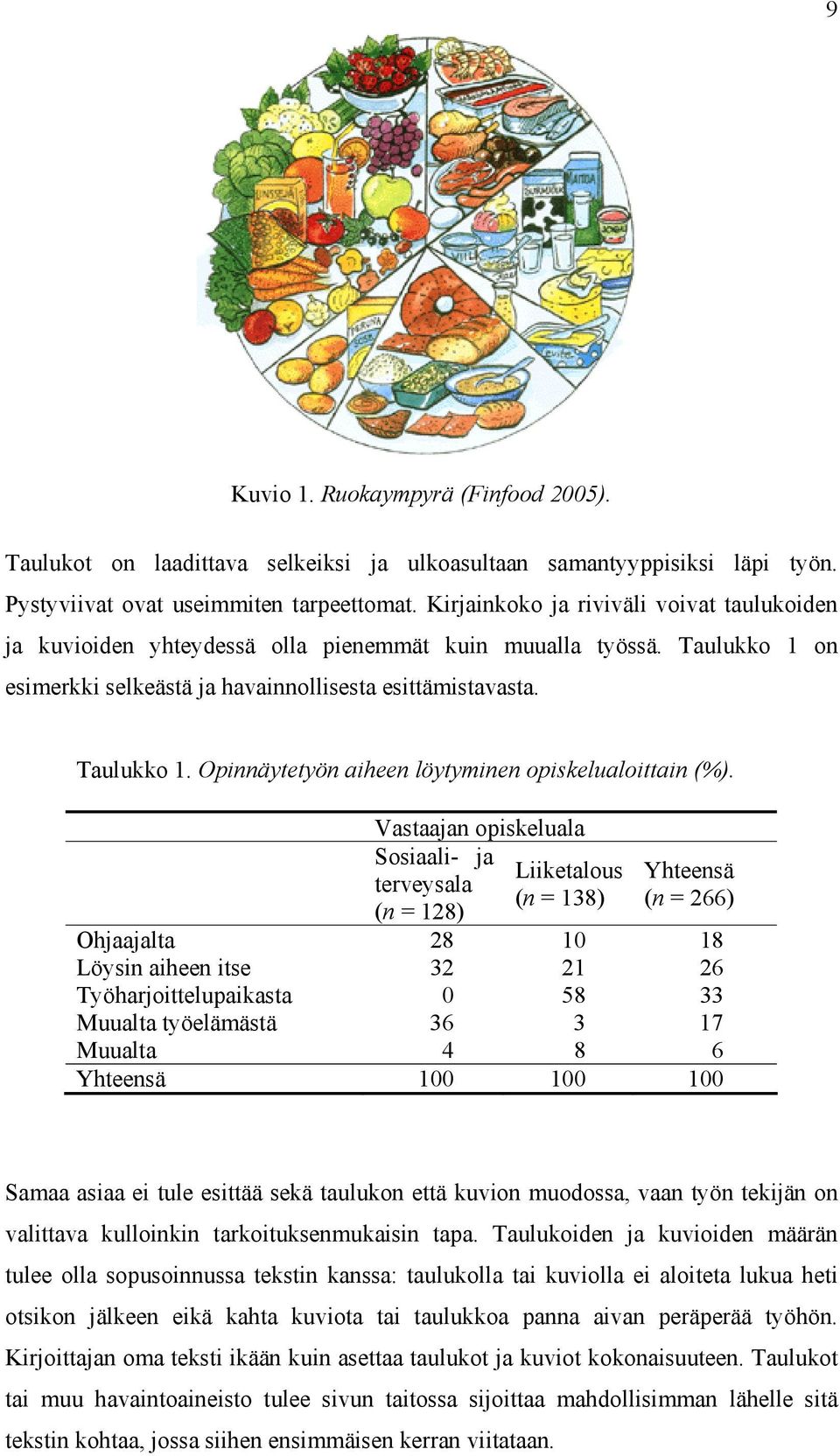 Vastaajan opiskeluala Sosiaali- ja terveysala (n = 128) Liiketalous (n = 138) Yhteensä (n = 266) Ohjaajalta 28 10 18 Löysin aiheen itse 32 21 26 Työharjoittelupaikasta 0 58 33 Muualta työelämästä 36