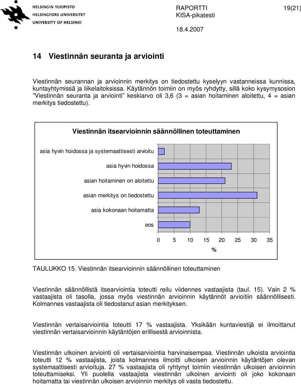 Viestinnän itsearvioinnin säännöllinen toteuttaminen 0 5 10 15 20 25 30 35 TAULUKKO 15.