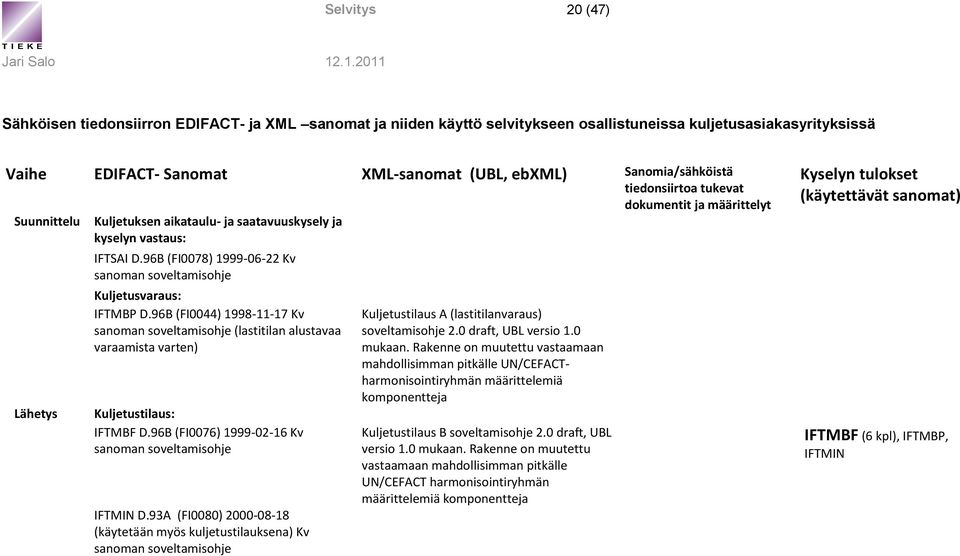 tiedonsiirtoa tukevat Suunnittelu Lähetys Kuljetuksen aikataulu- ja saatavuuskysely ja kyselyn vastaus: IFTSAI D.96B (FI0078) 1999-06-22 Kv sanoman soveltamisohje Kuljetusvaraus: IFTMBP D.