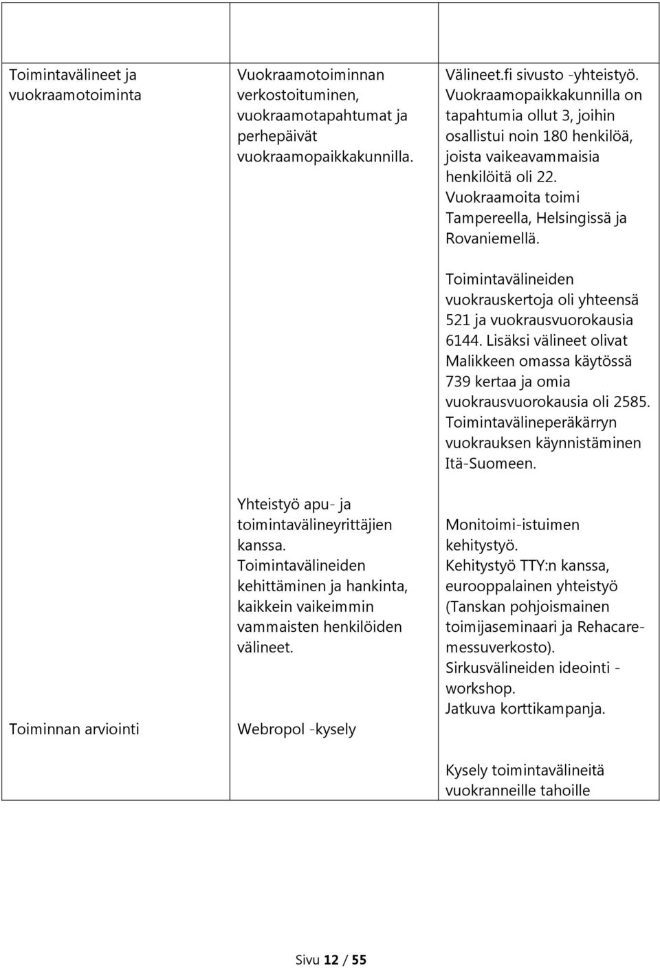 Toimintavälineiden vuokrauskertoja oli yhteensä 521 ja vuokrausvuorokausia 6144. Lisäksi välineet olivat Malikkeen omassa käytössä 739 kertaa ja omia vuokrausvuorokausia oli 2585.