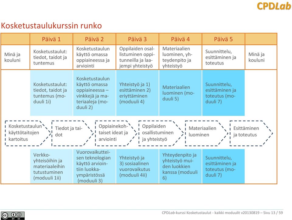 (moduuli 1i) Kosketustaulun käyttö omassa oppiaineessa vinkkejä ja materiaaleja (moduuli 2) Yhteistyö ja 1) esittäminen 2) eriyttäminen (moduuli 4) Materiaalien luominen (moduuli 5) Suunnittelu,