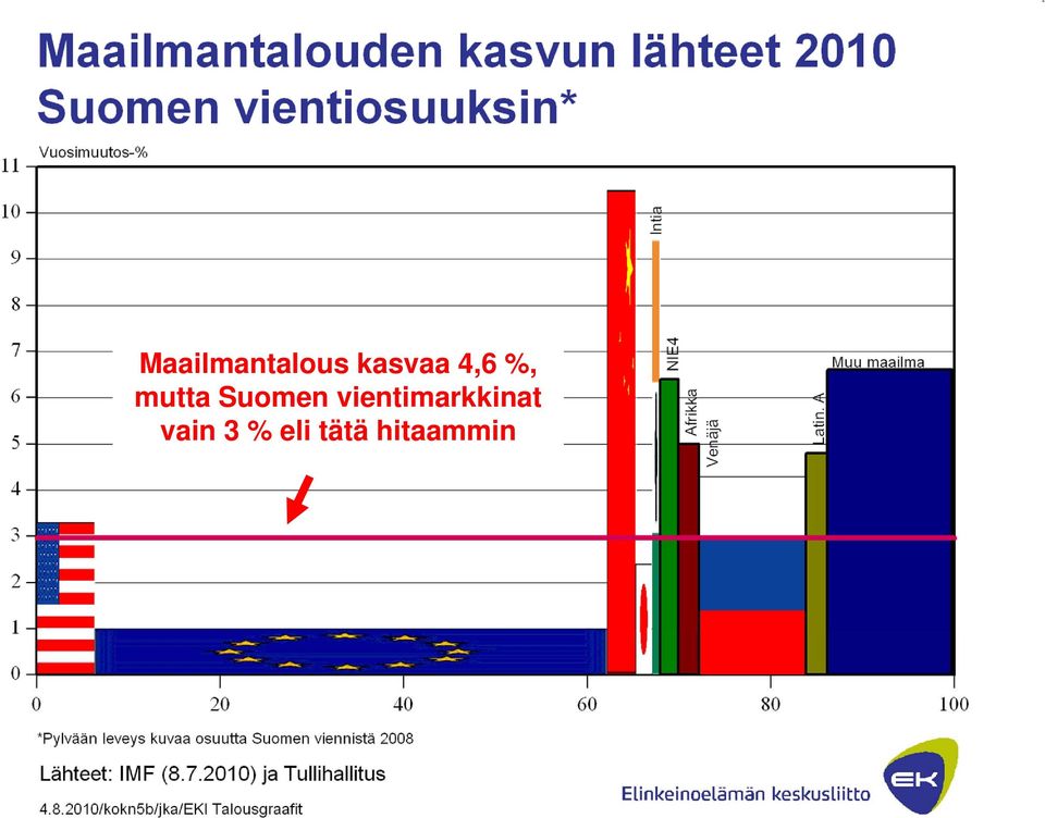 vientimarkkinat vain 3 %